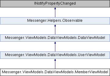 Message View Model Inline VPR_Messenger: Messenger.ViewModels.DataViewModels.MemberViewModel ...
